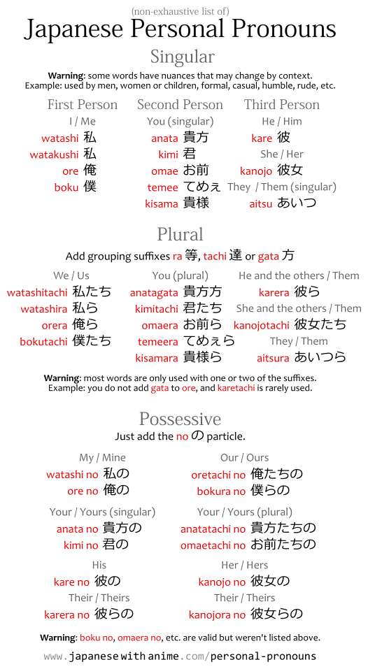 Chart listing the Japanese personal pronouns