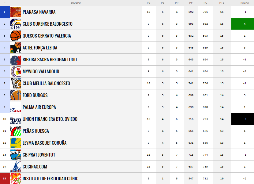 Burgos Deportivo CLASIFICACIÓN LEB ORO (BALONCESTO) Burgos Deportivo CLASIFICACIÓN LEB ORO (BALONCESTO)