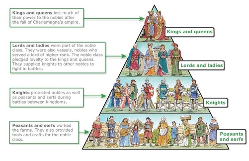 write essay on feudal system