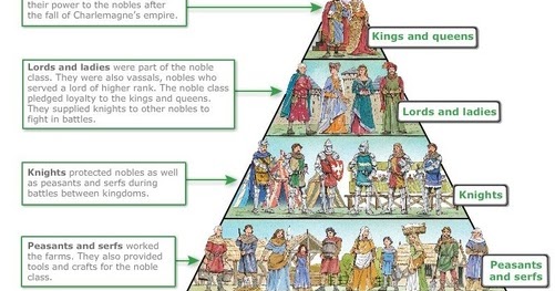 English Literature: THE FEUDAL SYSTEM