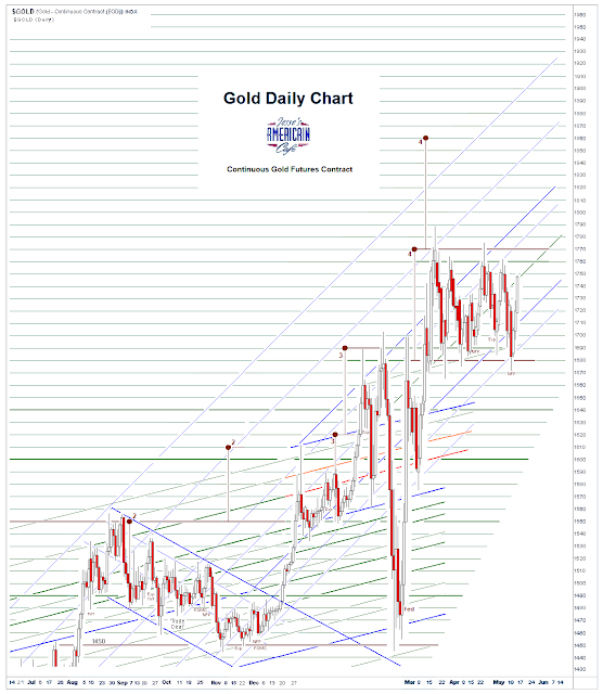 Jesse's Café Américain: Stocks and Precious Metals Charts - Precious