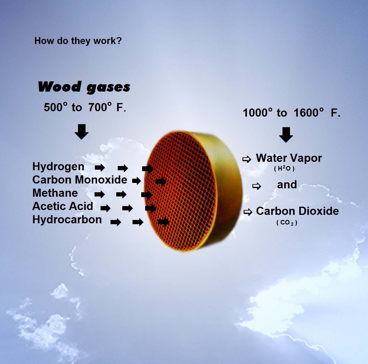 woodstove catalytic combustors How does the catalytic combustor work?