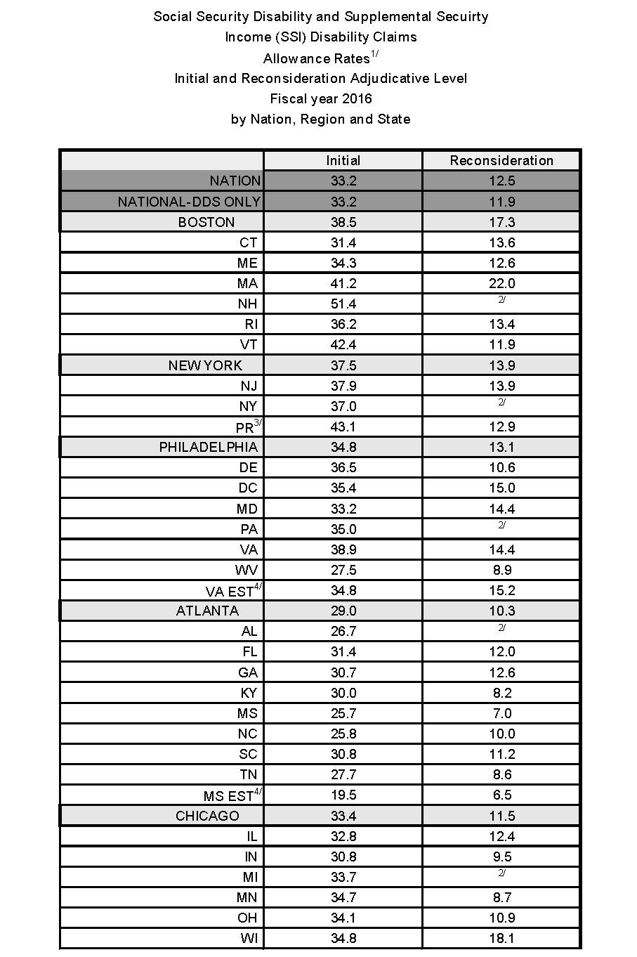 Social Security News Initial And Recon Allowance Rates