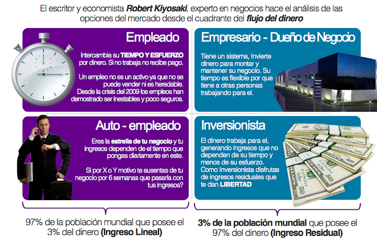 El cuadrante del flujo del dinero de Robert Kiyosaki