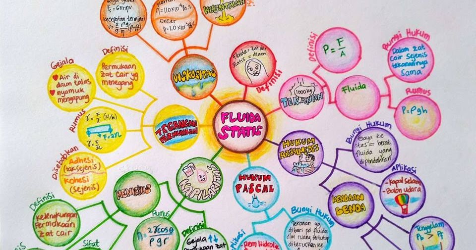 Ma Firani Syam S Blog Mind Mapping Fluida Statis