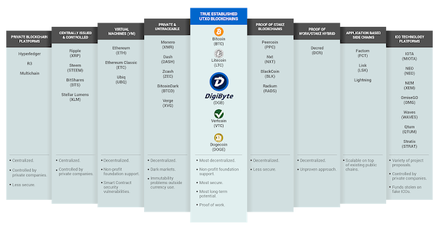 DigiByte'ın Kripto Para Endüstrisindeki Yeri