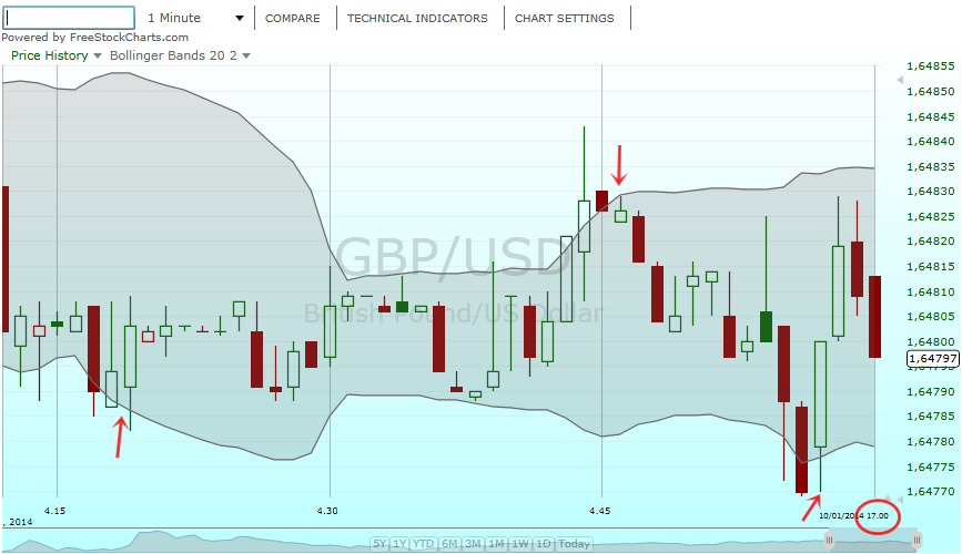 Grafico bollinger bands