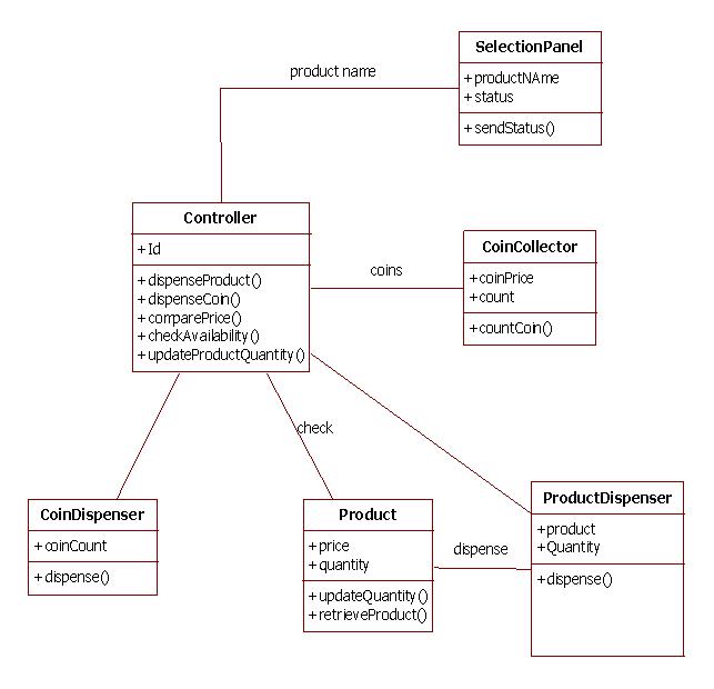 UML Diagrams Vending Machine | Programs and Notes for MCA