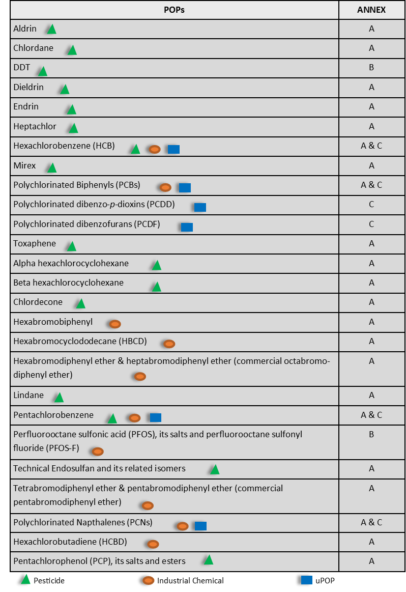 Green Days by the EPPD: Persistent Organic Pollutants (POPs)
