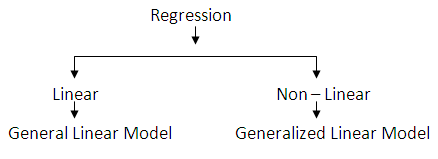 Modeling Myth : General linear model and generalized linear model mean ...
