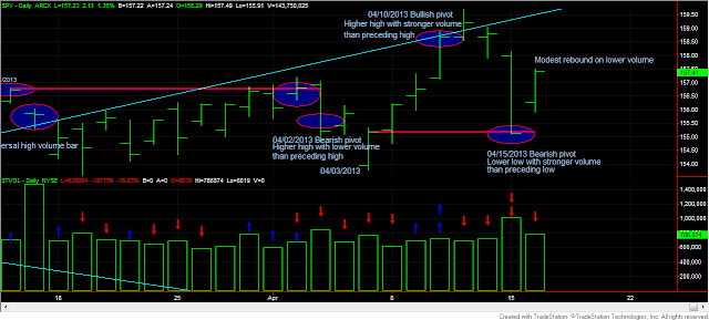 Dow+Theory+SPY+and+volume+April+16