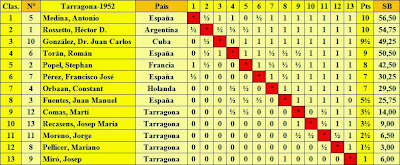 Clasificación final según puntuación del Torneo Internacional de Ajedrez Tarragona 1952