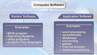 Difference Between System Software and Application Software