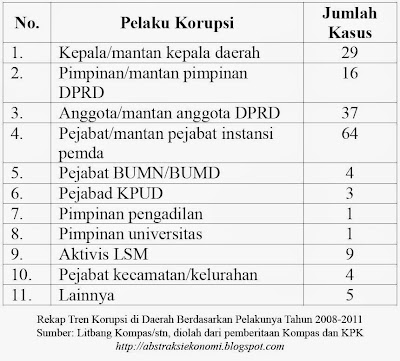 Rekap Tren Korupsi di Daerah Berdasarkan Pelakunya Tahun 2008-2011 Rekap Tren Korupsi di Daerah Berdasarkan Pelakunya Tahun 2008-2011