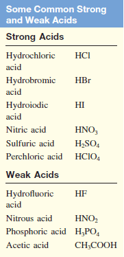Acid-Base Reactions: Definition, Examples, and Uses