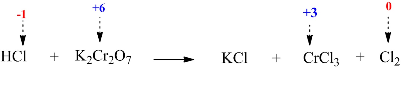 unbalanced reaction between HCl and K2Cr2O7