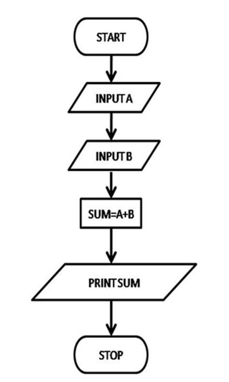 Let us Learn Computer Science: Flowcharts