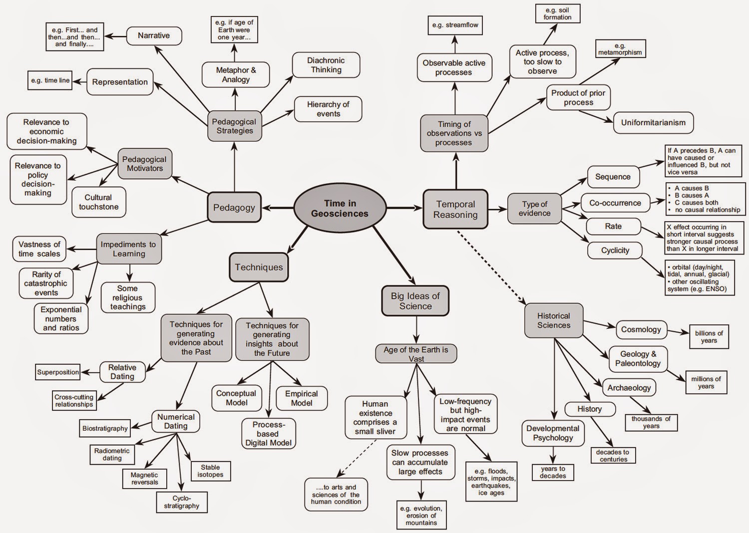 and cathryn manduca carleton college northfield mn have produced a revealing mind map of deep time in their book earth and mind ii which they edited and cathryn manduca carleton college northfield mn have produced a revealing mind map of deep time in their book earth and mind ii which they edited