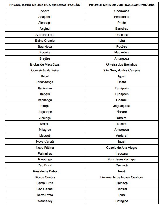 Ministério Público vai fechar 33 promotorias no interior da Bahia Ministério Público vai fechar 33 promotorias no interior da Bahia
