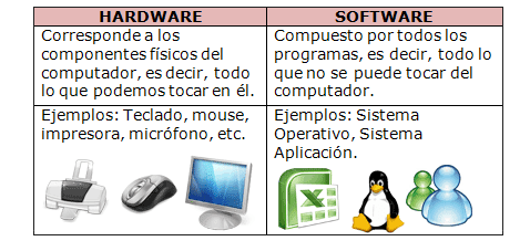 Software Diferencia Entre Hardware Y Software