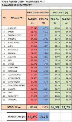 Hasil pilpres kabupaten Pati