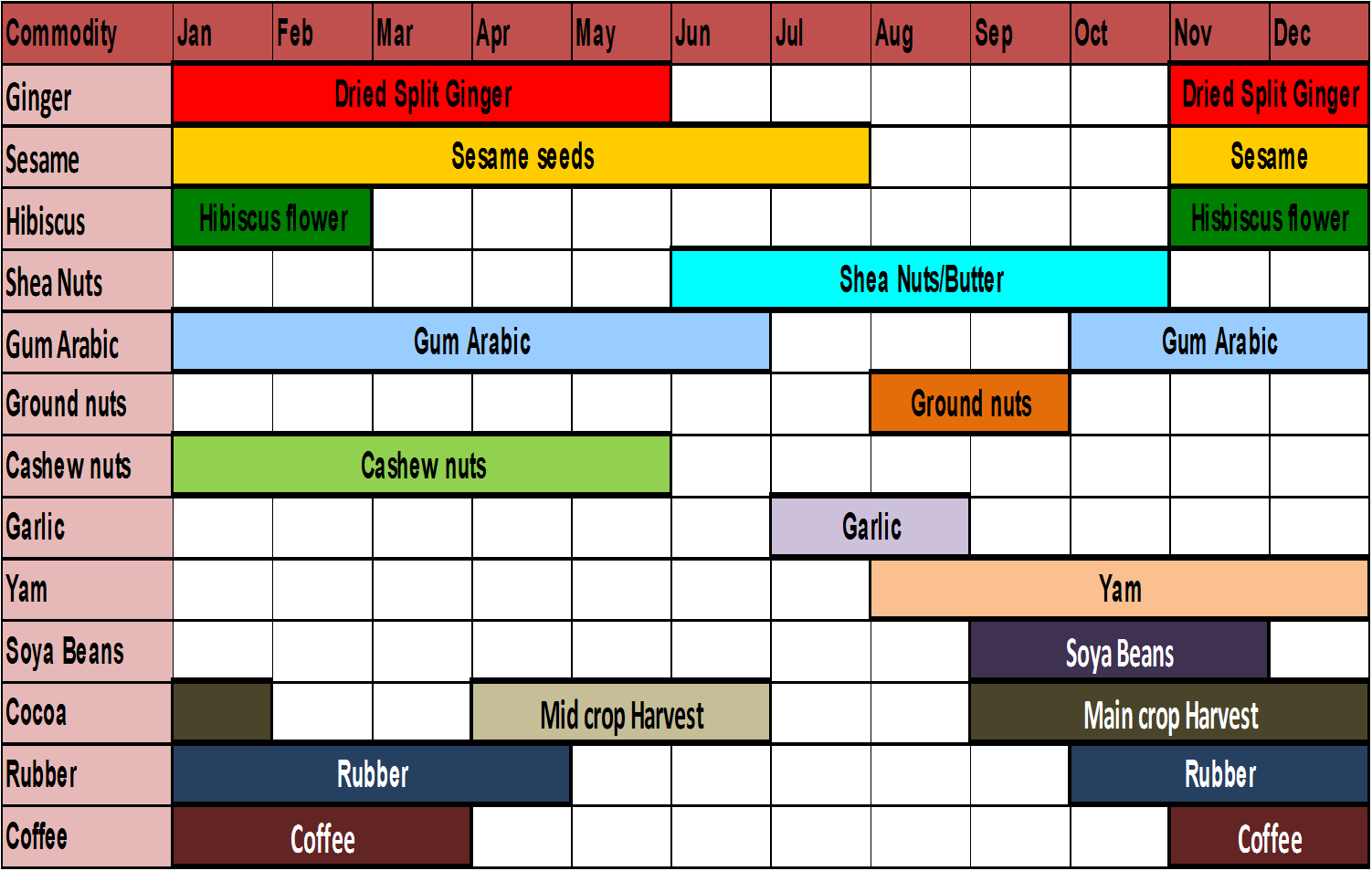 Nigeria Trade Info Portal HARVEST SEASON FOR AGRIC COMMODITIES IN NIGERIA