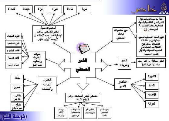 تعريف الأخبار وأنواعها ومصادرها