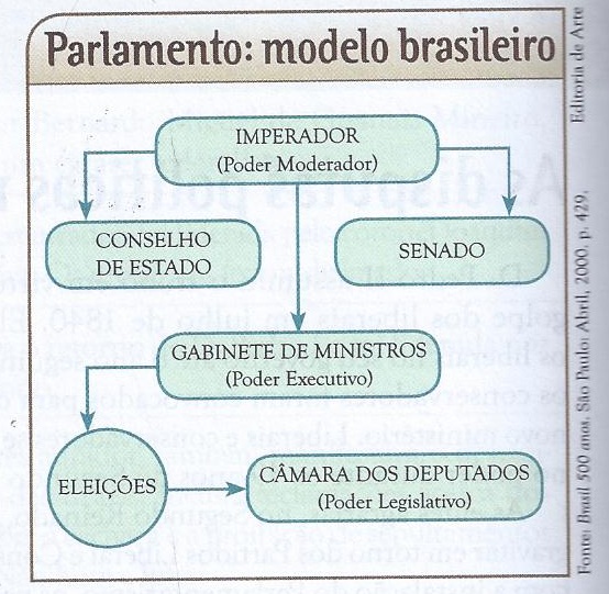 O Segundo Reinado: Disputas Políticas, Parlamentarismo às Avessas e ...