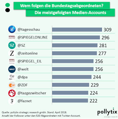 Grafik: Was sind die meistgefolgten Medien-Accounts der MdB?
