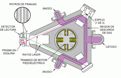 Les plataformes inercials