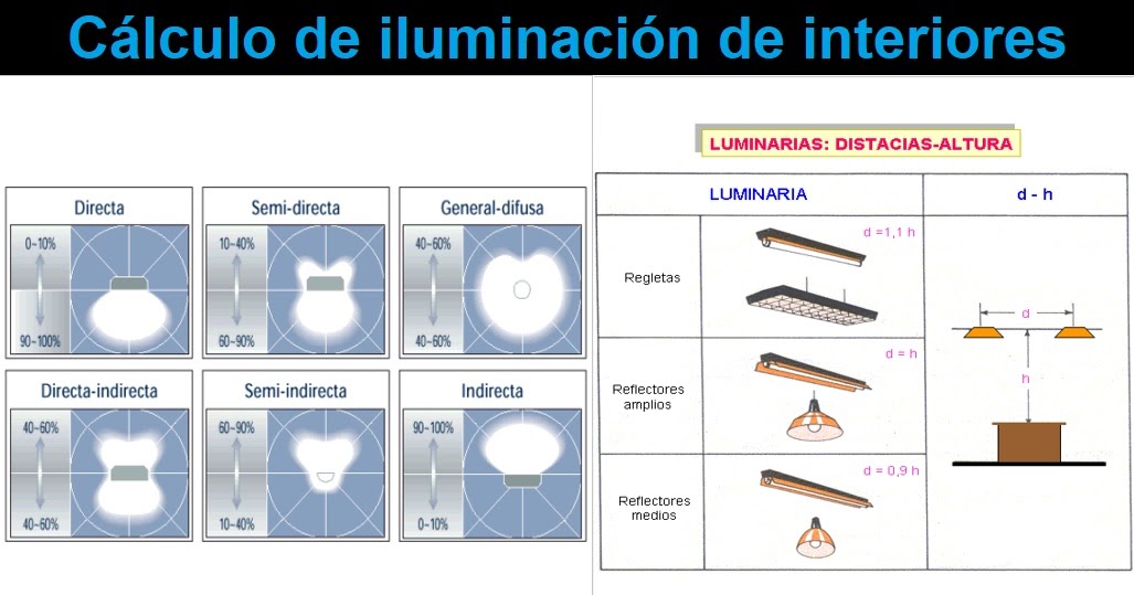 Cálculo de iluminación de interiores