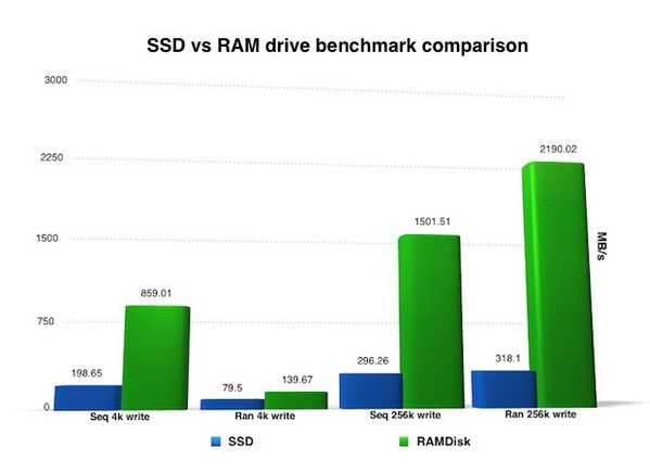 ram disk indir