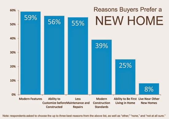 what-do-home-buyers-prefer-new-or-existing-homes-florida-new