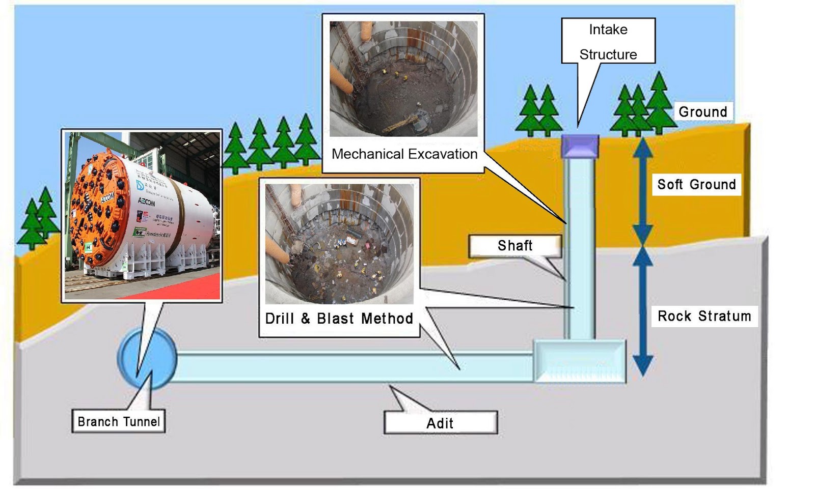 Concept of Tunnel Excavation