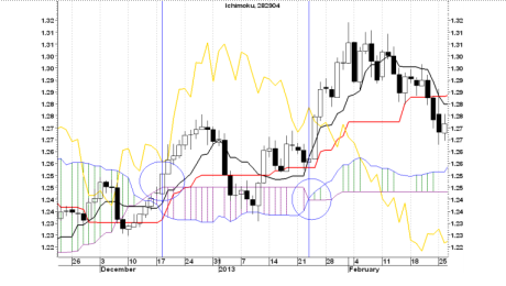 Ichimoku for binary options