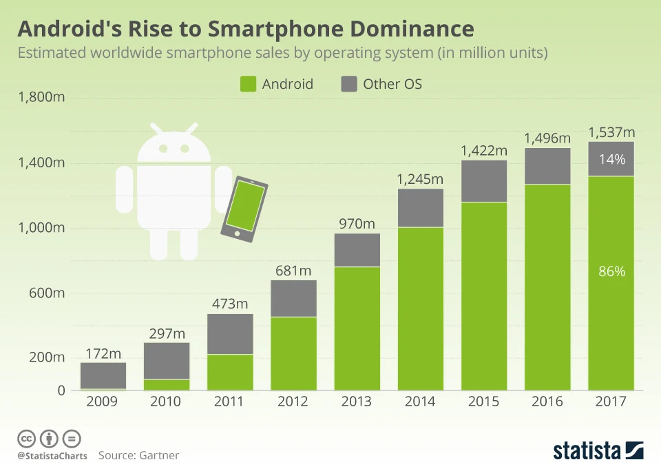 Android's Rise to Smartphone Dominance - infographic