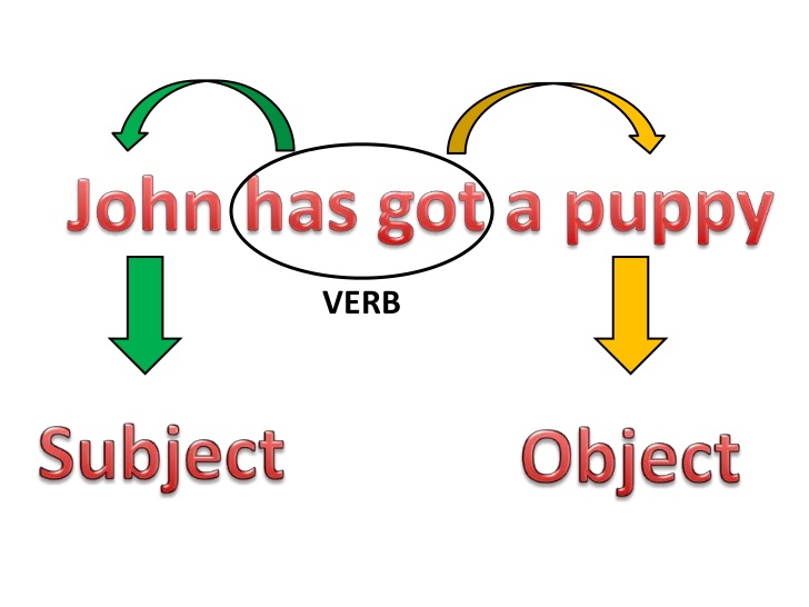 Subject and object questions. Subject and object questions. Subject question правило. Object questions. Сабджект и обджект вопросы.