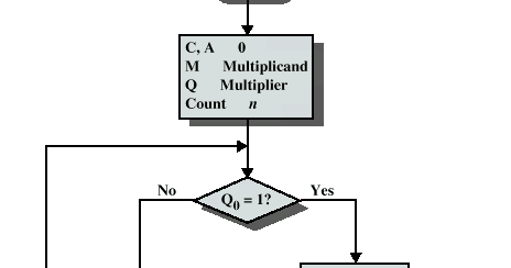 Engineering || Hseb notes: Booth's Algorithm,Unsigned binary ...