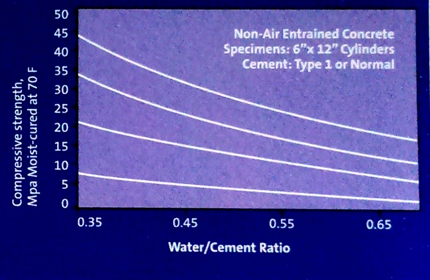 Water Cement ratio ~ Civil Engineering Fact