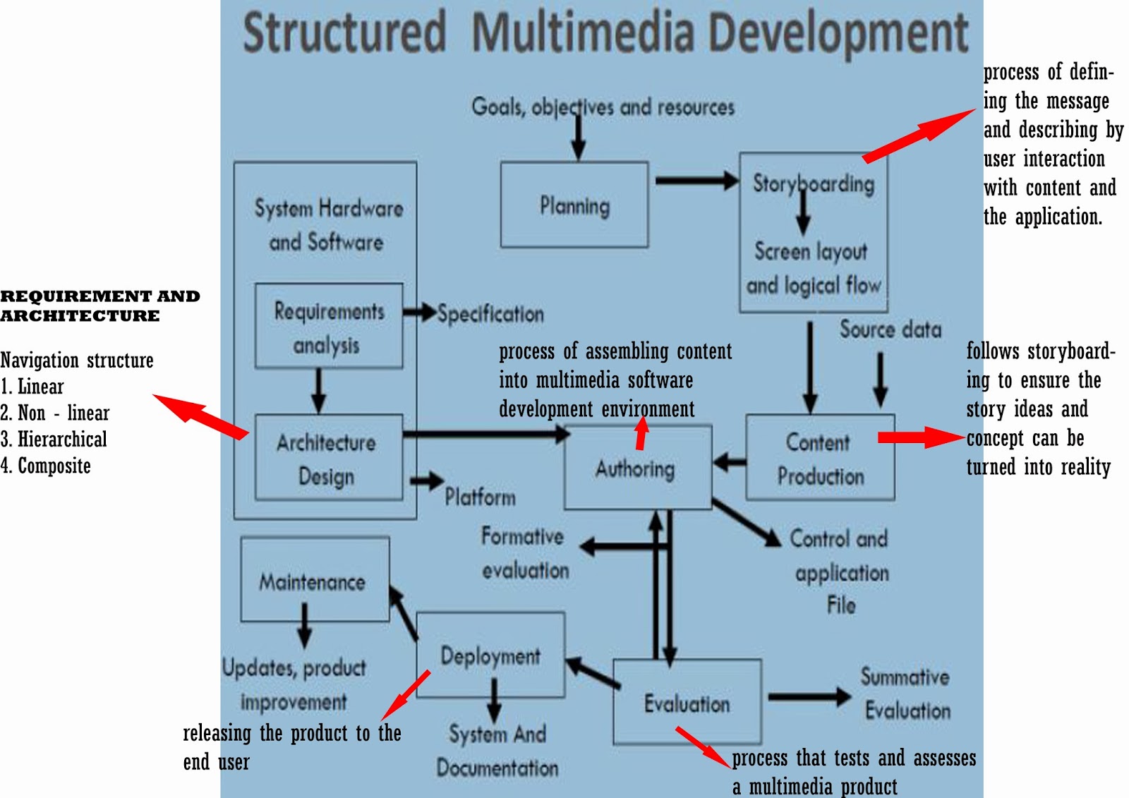 ThreeROOKIES: Multimedia development model