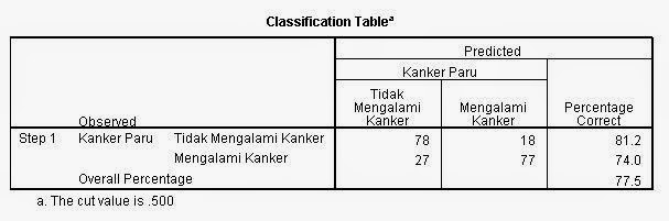 Classification Table Block 1 Regresi Logistik Classification Table Block 1 Regresi Logistik