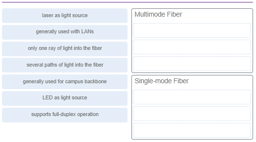 Match the characteristics to the correct type of fiber