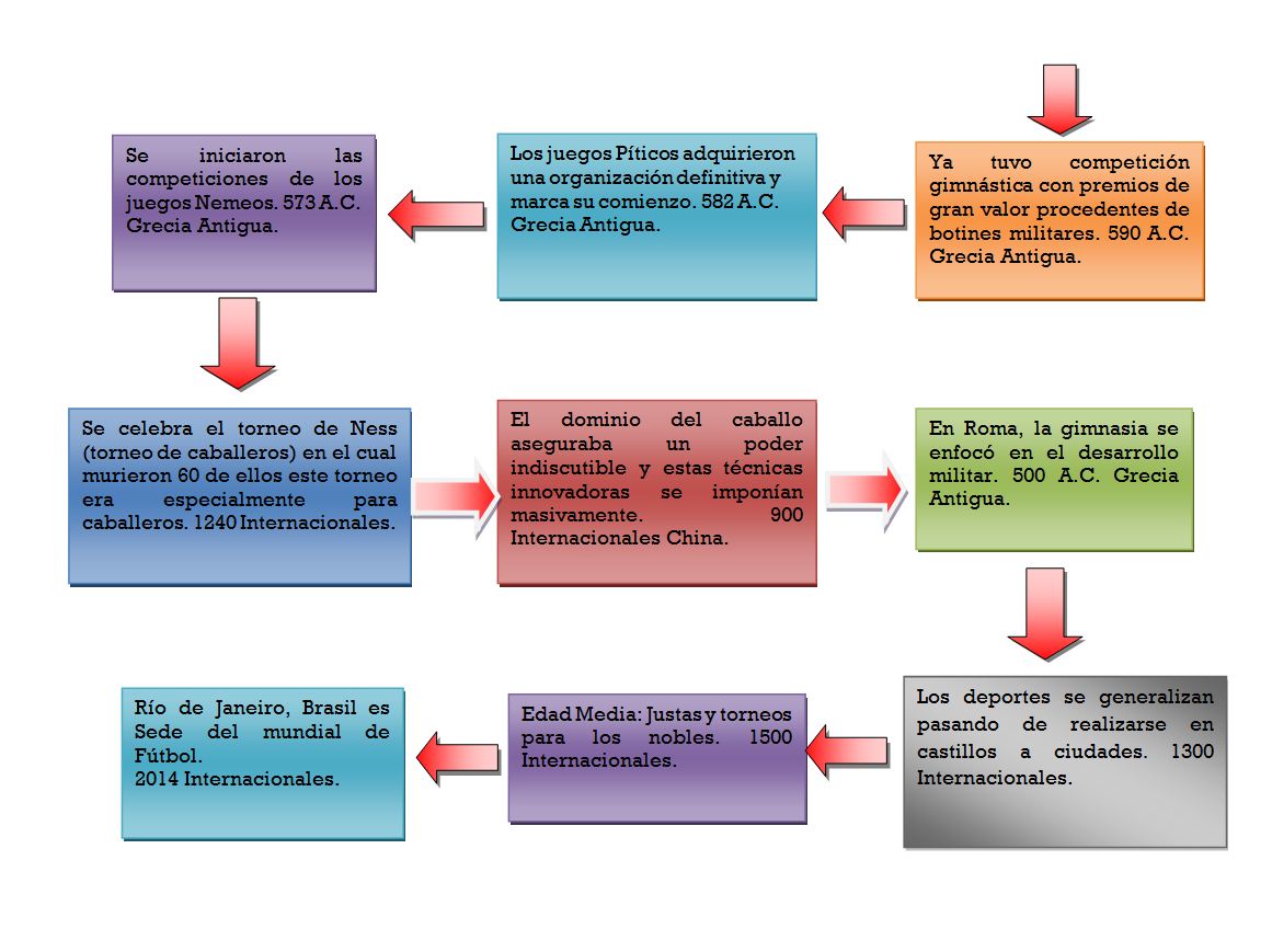 Educación Física 508 Historia de la