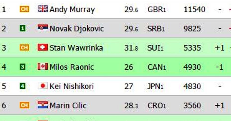 Atp Ranking Live / Atp Live Rankings Coric S Tennis Atp Live Rankings