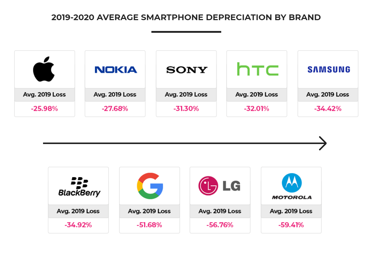 Depreciation Rate of Cell Phones