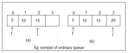 Definition of Queues | life look