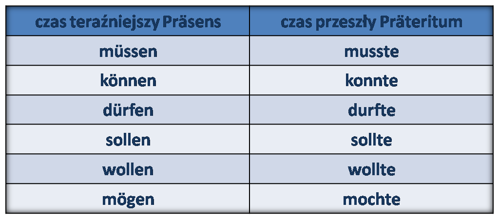 Czasowniki Modalne Niemiecki Czas Przeszły Hilfe beim Deutschlernen: Czasowniki modalne, czas przeszły_Logisch 2_6