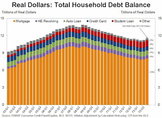 Total Real Household Debt