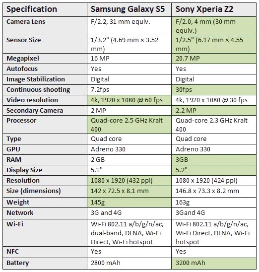 Galaxy S5 vs Xperia Z2 Specs Comparison Chart