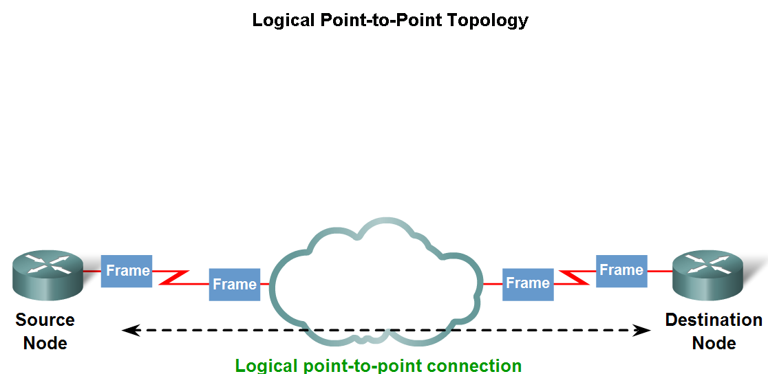 From a logical point of view. Point to point topology.